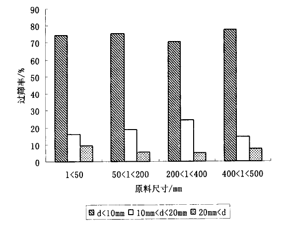 原料粒徑對破碎產(chǎn)品粒徑分布的影響的圖表