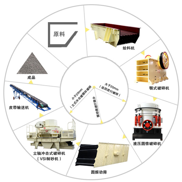 由圓錐破碎機及其它設備組成的砂石生產(chǎn)線