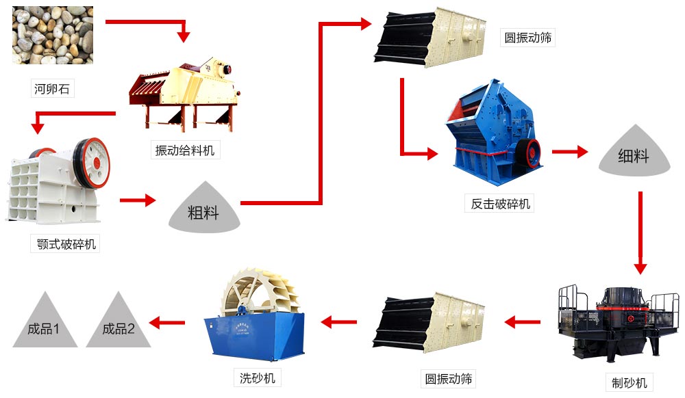 河卵石制砂生產線流程