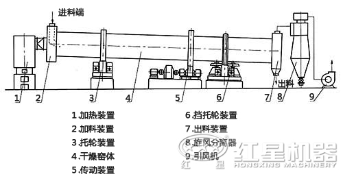 烘干機(jī)內(nèi)部結(jié)構(gòu)