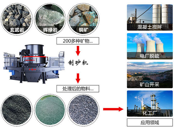 制砂機(jī)工作領(lǐng)域