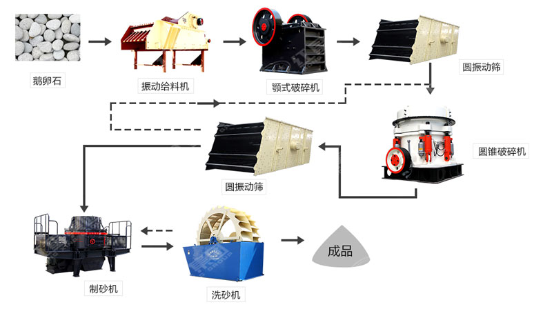 河卵石制沙機哪里有賣？一套多少錢？