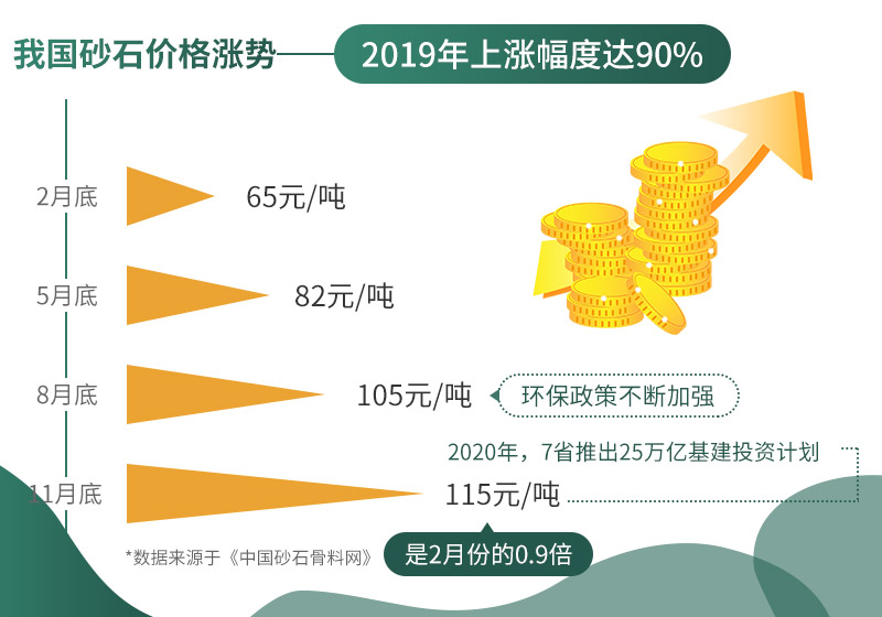 砂石價(jià)格不斷上漲，市場需求大