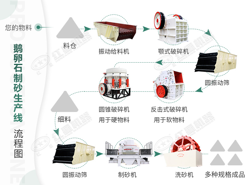 詳細(xì)的鵝卵石制沙生產(chǎn)線(xiàn)工藝流程