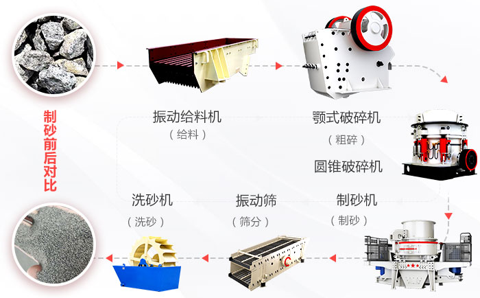 山石制砂流程 以硬性物料為例